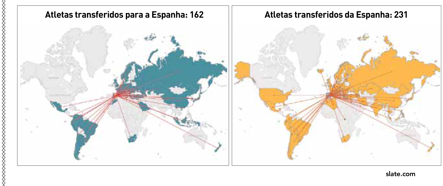 F1 Dois mapas-múndi comparando os fluxos de atletas no futebol internacional. O mapa à esquerda, intitulado "Atletas transferidos para a Espanha: 162", mostra rotas convergindo de países da América do Sul, Europa, Ásia e África para a Espanha. O mapa à direita, intitulado "Atletas transferidos da Espanha: 231", mostra rotas divergindo da Espanha em direção a diversos países nas Américas, Europa, Ásia, Oceania e África.