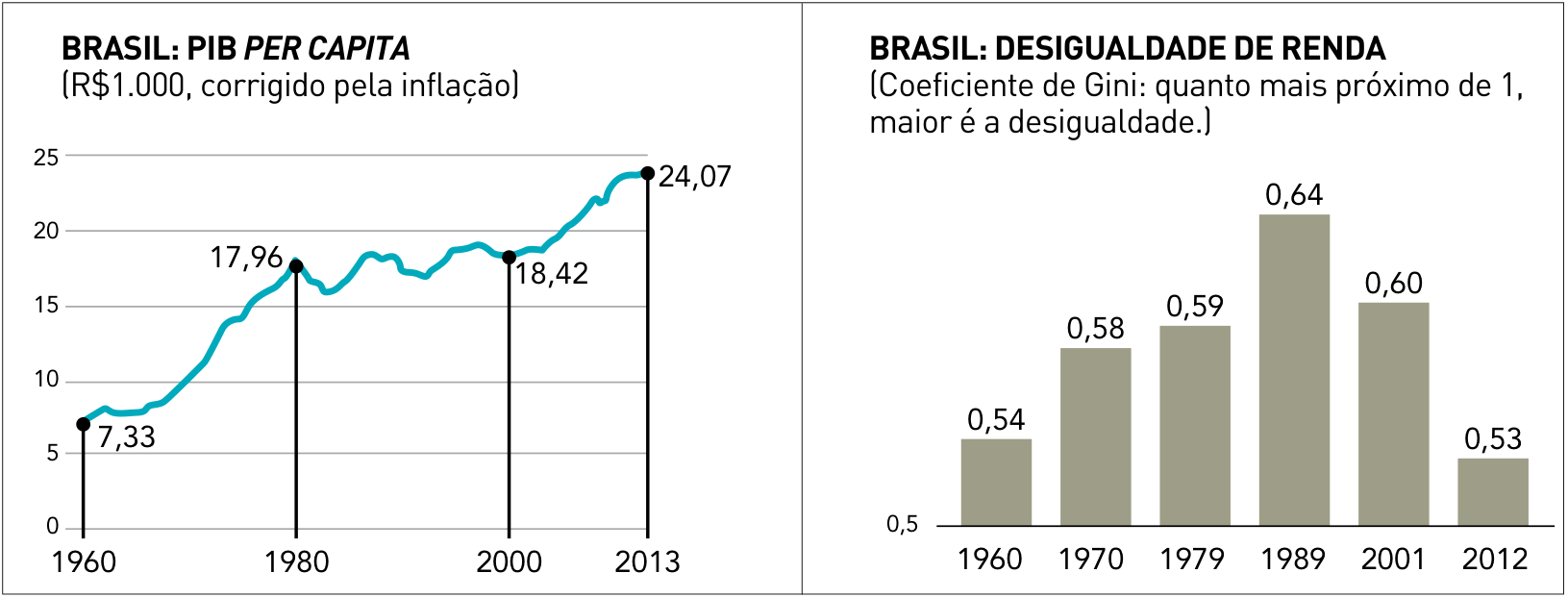 Dois gráficos lado a lado: o primeiro é um gráfico de linha com o "PIB per capita" brasileiro de 1960 a 2013, destacando os valores de 7,33 em 1960, 17,96 em 1980, 18,42 em 2000 e 24,07 em 2013; o segundo é um gráfico de barras com o coeficiente de Gini da desigualdade de renda nos anos de 1960 (0,54), 1970 (0,58), 1979 (0,59), 1989 (0,64), 2001 (0,60) e 2012 (0,53).