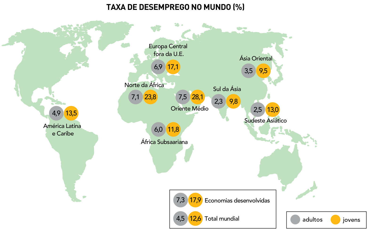 F1 Mapa múndi com o título "TAXA DE DESEMPREGO NO MUNDO (%)", apresentando dados de desemprego em porcentagem para adultos (círculos cinza) e jovens (círculos amarelos) em diversas regiões: América Latina e Caribe (4,9 e 13,5); Europa Central fora da U.E. (6,9 e 17,1); Norte da África (7,1 e 23,8); África Subsaariana (6,0 e 11,8); Oriente Médio (7,5 e 28,1); Sul da Ásia (2,3 e 9,8); Ásia Oriental (3,5 e 9,5); Sudeste Asiático (2,5 e 13,0); Economias desenvolvidas (7,3 e 17,9); e Total mundial (4,5 e 12,6).