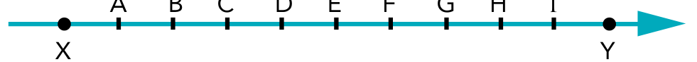 Reta numérica horizontal com seta para a direita. Os pontos X e Y estão assinalados por círculos pretos; entre eles, nove marcas igualmente espaçadas são identificadas, da esquerda para a direita, por A, B, C, D, E, F, G, H e I, dividindo o segmento XY em dez segmentos congruentes.