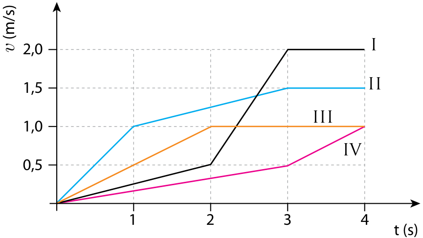 F1 Gráfico de velocidade v (em m/s) em função do tempo t (em s) dos quatro carrinhos de 0 a 4 segundos