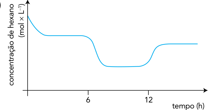 Gráfico de concentração de hexano (mol × L⁻¹) em função do tempo (h), com marcações em 6 e 12 no eixo horizontal e sem valores numéricos no eixo vertical. A curva azul diminui inicialmente até um patamar; após 6 h, diminui até um patamar mais baixo; após 12 h, aumenta até um patamar intermediário, abaixo do primeiro.