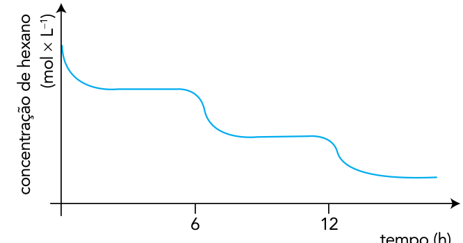 Gráfico de concentração de hexano (mol × L⁻¹) em função do tempo (h), com marcações em 6 e 12 no eixo horizontal e sem valores numéricos no eixo vertical. A curva azul diminui inicialmente até um patamar; após 6 h, diminui até um segundo patamar mais baixo; após 12 h, diminui novamente até um terceiro patamar ainda mais baixo.