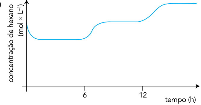 Gráfico de concentração de hexano (mol × L⁻¹) em função do tempo (h), com marcações em 6 e 12 no eixo horizontal e sem valores numéricos no eixo vertical. A curva azul diminui inicialmente até um patamar; após 6 h, aumenta até um segundo patamar mais alto; após 12 h, aumenta novamente até um terceiro patamar ainda mais alto.