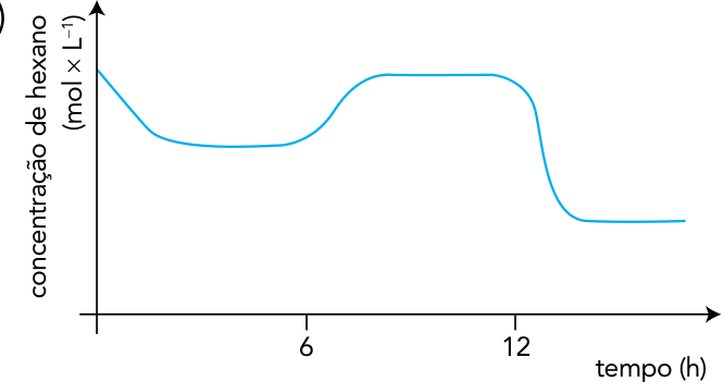 Gráfico de concentração de hexano (mol × L⁻¹) em função do tempo (h), com marcações em 6 e 12 no eixo horizontal e sem valores numéricos no eixo vertical. A curva azul diminui inicialmente até um patamar; após 6 h, aumenta até um patamar mais alto; após 12 h, diminui até um patamar abaixo do primeiro.