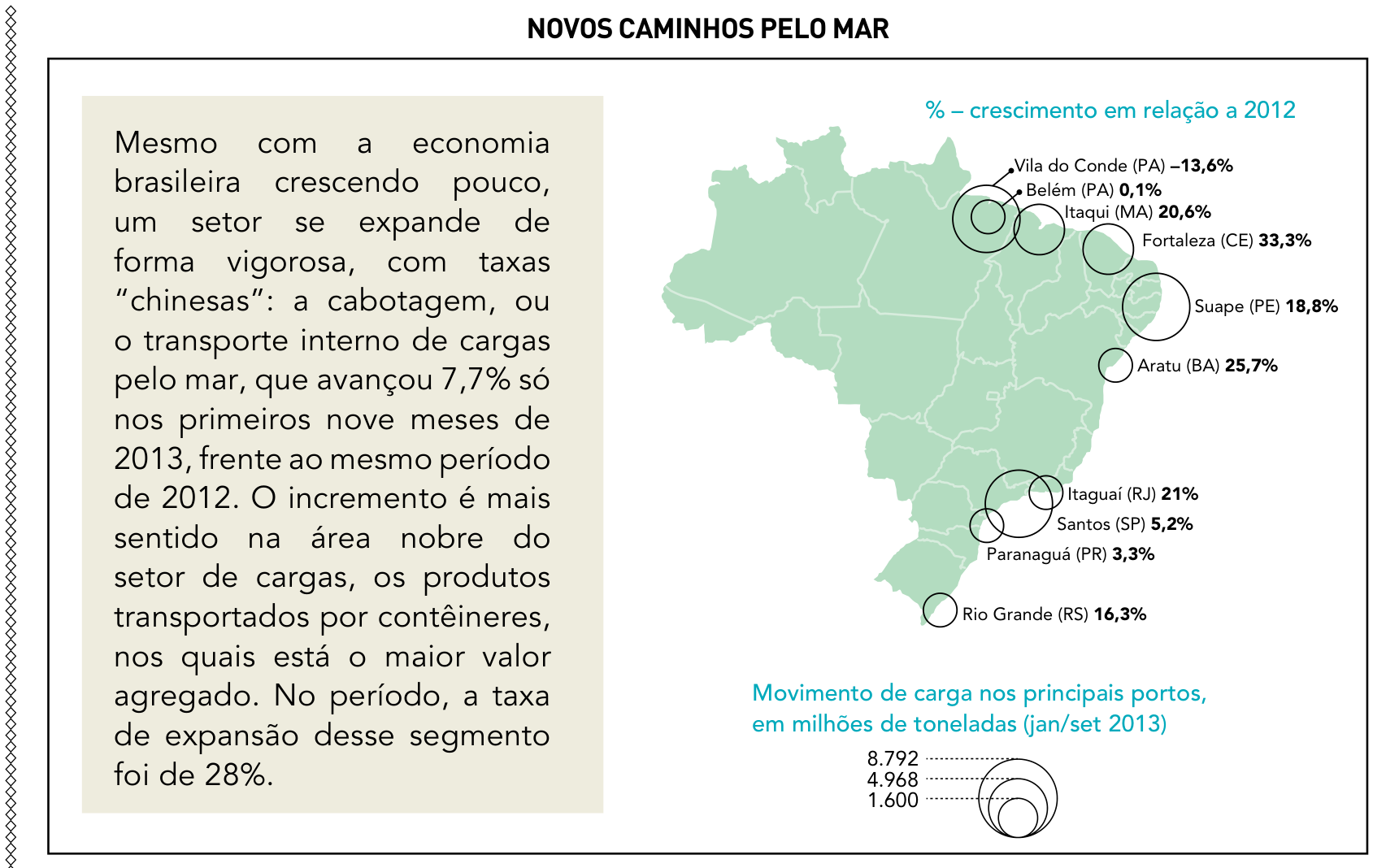 Infográfico intitulado "NOVOS CAMINHOS PELO MAR". À esquerda, texto informativo destacando o avanço da cabotagem e o transporte por contêineres nos primeiros nove meses de 2013. À direita, mapa do Brasil indicando o movimento de carga nos principais portos (em milhões de toneladas, de janeiro a setembro de 2013) e o crescimento percentual em relação a 2012: Vila do Conde (PA) -13,6%; Belém (PA) 0,1%; Itaqui (MA) 20,6%; Fortaleza (CE) 33,3%; Suape (PE) 18,8%; Aratu (BA) 25,7%; Itaguaí (RJ) 21%; Santos (SP) 5,2%; Paranaguá (PR) 3,3%; Rio Grande (RS) 16,3%.