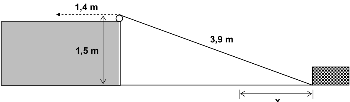 Esquema de um bloco de madeira sobre um plano horizontal à direita de uma elevação. Uma corda inclinada, identificada por 3,9 m, conecta a base do bloco a uma polia no alto da elevação. Uma seta vertical de duas pontas indica a altura de 1,5 m entre o plano e o ponto mais alto da polia. Acima da elevação, uma seta tracejada aponta para a esquerda, indicando que a corda é puxada 1,4 m. Sob o plano, uma seta horizontal de duas pontas, identificada por x, indica o deslocamento do bloco para a esquerda.