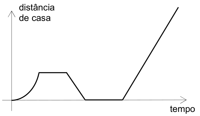 Gráfico de distância de casa em função do tempo, iniciando na origem, crescendo de forma acelerada até um platô horizontal constante, decrescendo linearmente até atingir a distância zero, permanecendo em zero por um intervalo de tempo e, em seguida, crescendo linearmente com inclinação acentuada.