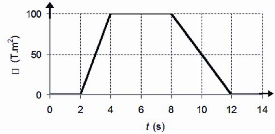 F2 Gráfico do fluxo magnético em função do tempo. O eixo horizontal é t (s), com marcações em 0, 2, 4, 6, 8, 10, 12 e 14; o eixo vertical, em T·m², tem marcações em 0, 50 e 100. O fluxo é zero até 2 s, cresce linearmente até 100 T·m² em 4 s, permanece constante até 8 s, decresce linearmente até zero em 12 s e permanece zero até 14 s. Há linhas tracejadas de referência nas marcações dos eixos.