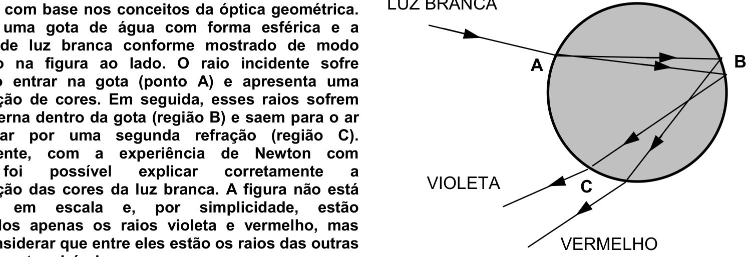 Esquema da incidência de luz branca sobre uma gota de água esférica, mostrando a refração e dispersão no ponto A, a reflexão interna na região B e a refração de saída na região C, com destaque para a separação dos raios violeta e vermelho.