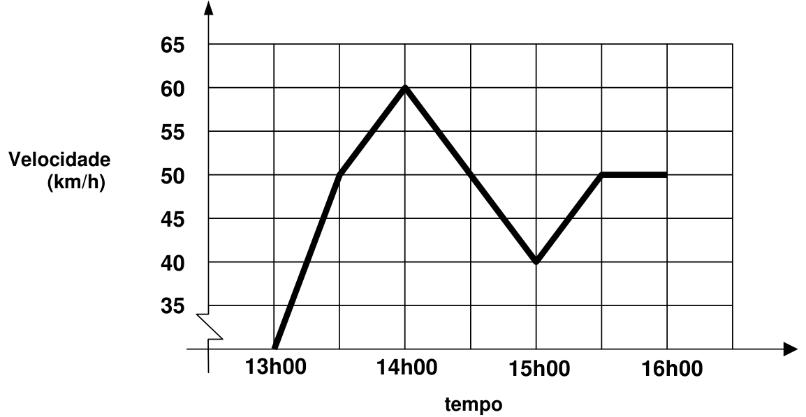 F1 Gráfico cartesiano de linha da velocidade (em km/h) em função do tempo (de 13h00 a 16h00). O eixo vertical exibe valores de 35 a 65 com divisões a cada 5 km/h. O eixo horizontal exibe os horários 13h00, 14h00, 15h00 e 16h00 com subdivisões a cada 30 minutos. A curva inicia às 13h00, atinge 50 km/h às 13h30, alcança a máxima de 60 km/h às 14h00, desce passando por 50 km/h às 14h30 até a mínima de 40 km/h às 15h00, sobe até 50 km/h às 15h30 e permanece constante em 50 km/h até as 16h00.