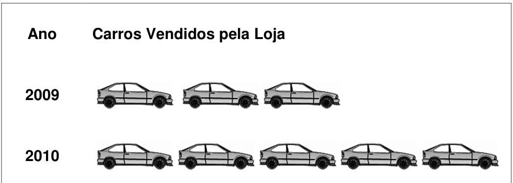 F1 Pictograma com duas colunas intituladas "Ano" e "Carros Vendidos pela Loja". Na linha referente a 2009 aparecem 3 ilustrações de carros alinhadas horizontalmente. Na linha de 2010 aparecem 5 ilustrações idênticas de carros alinhadas horizontalmente.