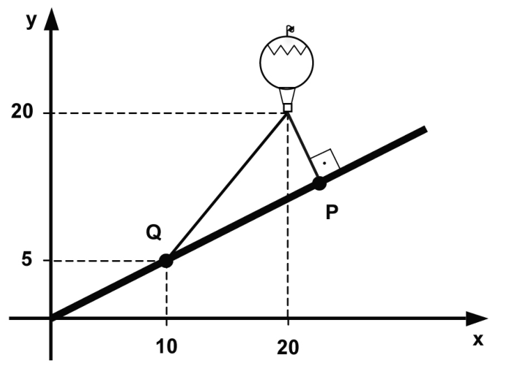 F1 Plano cartesiano com eixos x e y mostrando uma rampa que parte da origem (0, 0) e passa pelo ponto Q de coordenadas (10, 5). Um balão de ar quente está localizado no ponto de coordenadas (20, 20). Duas cordas partem da base do balão: uma até o ponto Q e outra até o ponto P, situado mais adiante sobre a rampa. A corda que liga o balão ao ponto P é perpendicular à rampa, indicado pelo símbolo de ângulo reto.
