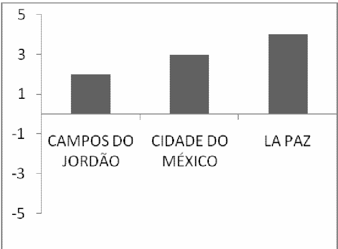 Gráfico de barras da variação percentual com valores positivos crescentes para Campos do Jordão, Cidade do México e La Paz.