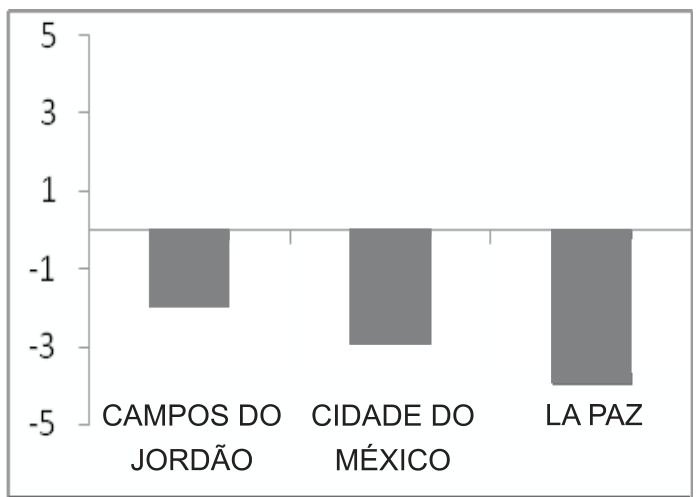 Gráfico de barras da variação percentual com valores negativos decrescentes para Campos do Jordão, Cidade do México e La Paz.