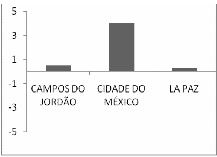 Gráfico de barras da variação percentual com pico positivo apenas para Cidade do México e valores próximos de zero para as demais cidades.