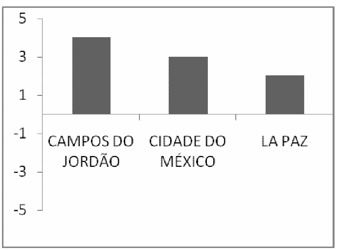 Gráfico de barras da variação percentual com valores positivos decrescentes para Campos do Jordão, Cidade do México e La Paz.