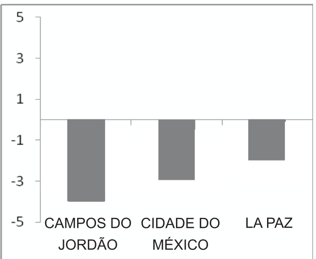 Gráfico de barras da variação percentual com valores negativos crescentes de Campos do Jordão a La Paz.