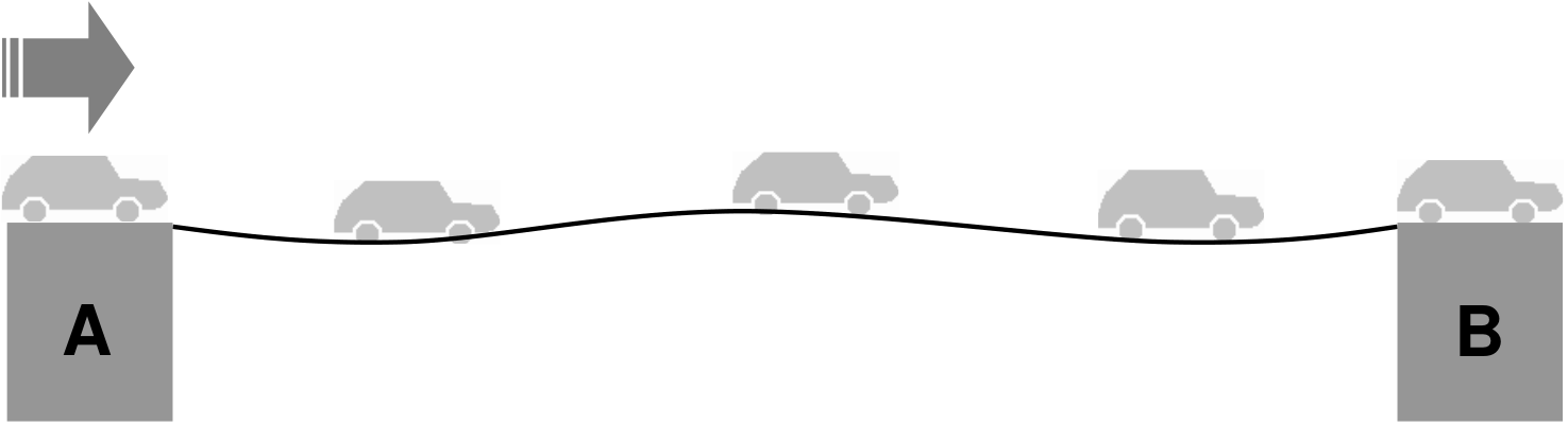 Esquema de uma ponte entre os apoios A, à esquerda, e B, à direita, com cinco carros igualmente espaçados, dois sobre os apoios e três sobre o vão. A ponte apresenta uma curva com três ventres, dois voltados para baixo e o central para cima. Uma seta acima do apoio A aponta para a direita, indicando o sentido do movimento dos carros.