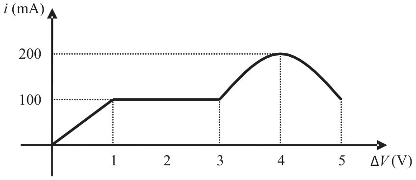 F1 Gráfico de corrente elétrica i em miliamperes em função da diferença de potencial Delta V em volts. Para Delta V de 0 a 1 V, a corrente sobe linearmente de 0 a 100 mA; de 1 a 3 V, a corrente se mantém constante em 100 mA; de 3 a 5 V, há uma curva em formato de parábola voltada para baixo, com pico em 200 mA para Delta V igual a 4 V, retornando a 100 mA em 5 V.