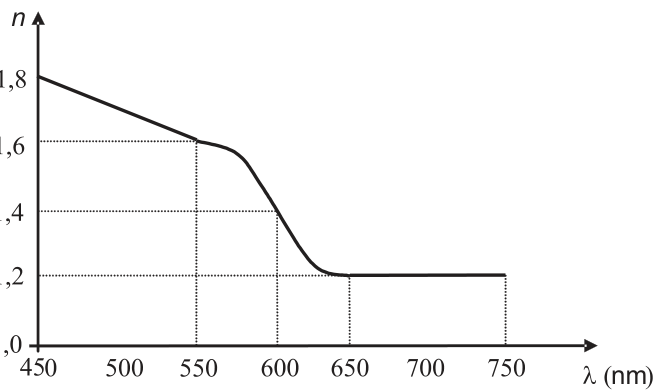 F1 Gráfico do índice de refração n em função do comprimento de onda λ, em nm. O eixo vertical apresenta os valores 1,0, 1,2, 1,4, 1,6 e 1,8; o eixo horizontal apresenta 450, 500, 550, 600, 650, 700 e 750. A curva decresce de n = 1,8 em 450 nm até n = 1,6 em 550 nm, passa por n = 1,4 em 600 nm e chega a n = 1,2 em 650 nm, permanecendo constante até 750 nm. Linhas pontilhadas indicam os pontos em 550, 600, 650 e 750 nm.