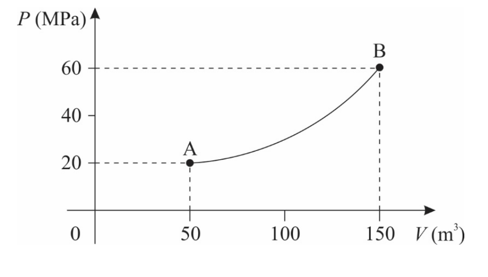 Gráfico de pressão P (em MPa) em função do volume V (em m³), mostrando uma curva que vai do ponto A, com coordenadas (50, 20), ao ponto B, com coordenadas (150, 60).