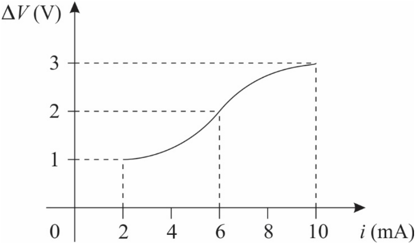 Gráfico da diferença de potencial ΔV (V) em função da corrente i (mA). O eixo horizontal apresenta os valores 0, 2, 4, 6, 8 e 10, e o eixo vertical apresenta 1, 2 e 3. Uma curva crescente passa pelos pontos (2 mA, 1 V), (6 mA, 2 V) e (10 mA, 3 V), indicados por linhas tracejadas horizontais e verticais até os eixos.