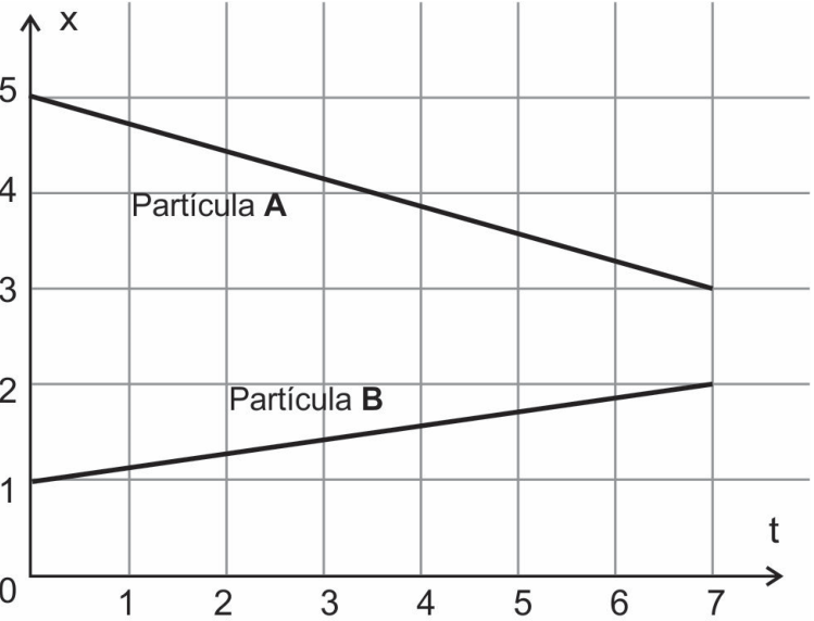 F2 Gráfico do deslocamento x em função do tempo t, com eixo vertical marcado de 0 a 5 e eixo horizontal marcado de 1 a 7. A reta da Partícula A decresce de (0, 5) a (7, 3), e a reta da Partícula B cresce de (0, 1) a (7, 2).