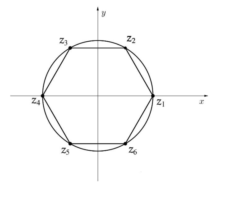 F1 Plano cartesiano com eixos x e y, contendo uma circunferência com centro na origem e um hexágono regular inscrito com vértices identificados por z1 (no semieixo x positivo), z2 (no primeiro quadrante), z3 (no segundo quadrante), z4 (no semieixo x negativo), z5 (no terceiro quadrante) e z6 (no quarto quadrante).