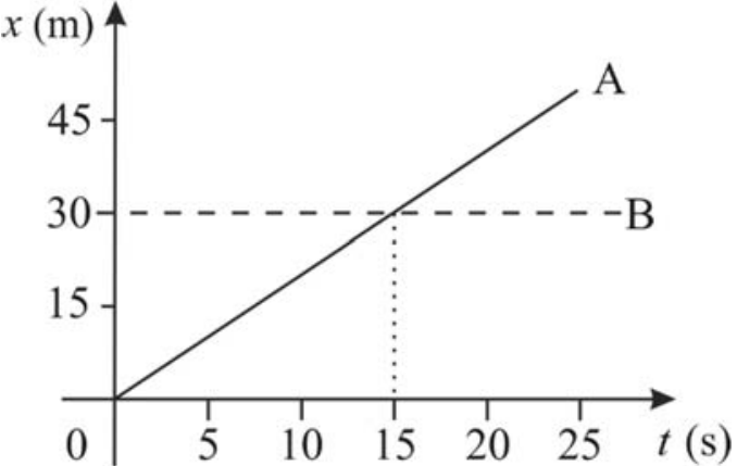 Gráfico da posição x (m) em função do tempo t (s). O eixo vertical apresenta os valores 0, 15, 30 e 45, e o horizontal, 5, 10, 15, 20 e 25. A linha cheia A é uma reta crescente que parte da origem e passa pelo ponto t = 15 s e x = 30 m. A linha tracejada B é horizontal em x = 30 m. Uma linha pontilhada vertical liga o ponto de encontro das duas linhas ao instante t = 15 s no eixo horizontal.