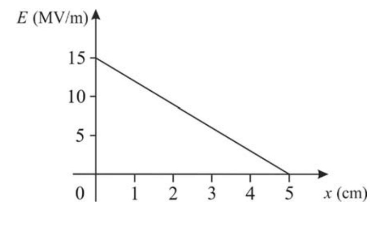 Gráfico do módulo do campo elétrico E em função da posição x. O eixo vertical, E (MV/m), tem marcações em 5, 10 e 15; o eixo horizontal, x (cm), tem marcações de 0 a 5. Um segmento de reta decrescente liga o ponto x = 0 e E = 15 MV/m ao ponto x = 5 cm e E = 0.