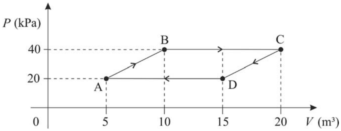 Gráfico da pressão P em kPa versus volume V em m³ representando um paralelogramo com vértices A(5, 20), B(10, 40), C(20, 40) e D(15, 20), com setas indicando o ciclo no sentido horário: A para B, B para C, C para D e D para A.