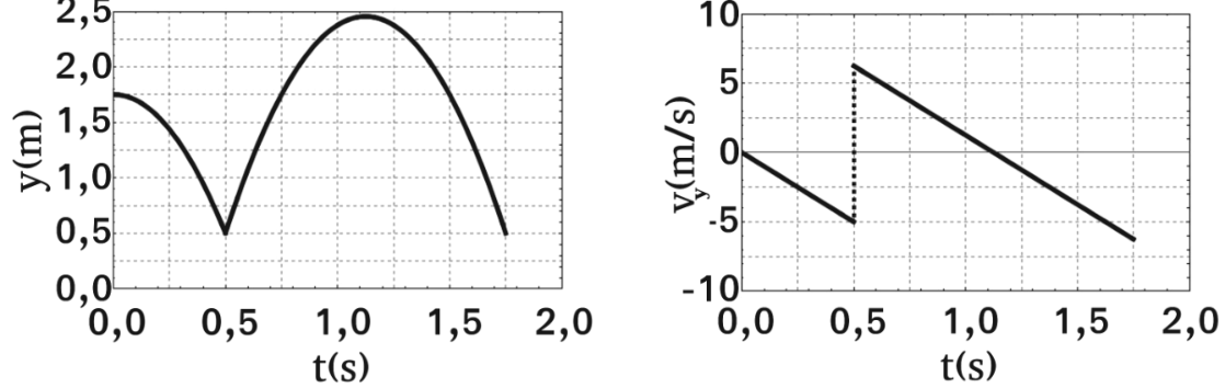 Dois gráficos com malha pontilhada e eixo horizontal t(s). À esquerda, y(m), com t de 0,0 a 2,0, em intervalos de 0,5, e y de 0,0 a 2,5, em intervalos de 0,5. A curva começa em aproximadamente (0; 1,75), desce com concavidade para baixo até (0,5; 0,5), sobe até um máximo próximo de (1,1; 2,5) e desce até aproximadamente (1,75; 0,5). À direita, v_y(m/s), com t de 0,0 a 2,0, em intervalos de 0,5, e v_y de −10 a 10, em intervalos de 5. Um segmento reto desce de (0; 0) até (0,5; −5); uma linha vertical pontilhada em t = 0,5 liga esse ponto a aproximadamente (0,5; 6,25), de onde outro segmento reto desce até aproximadamente (1,75; −6,25).