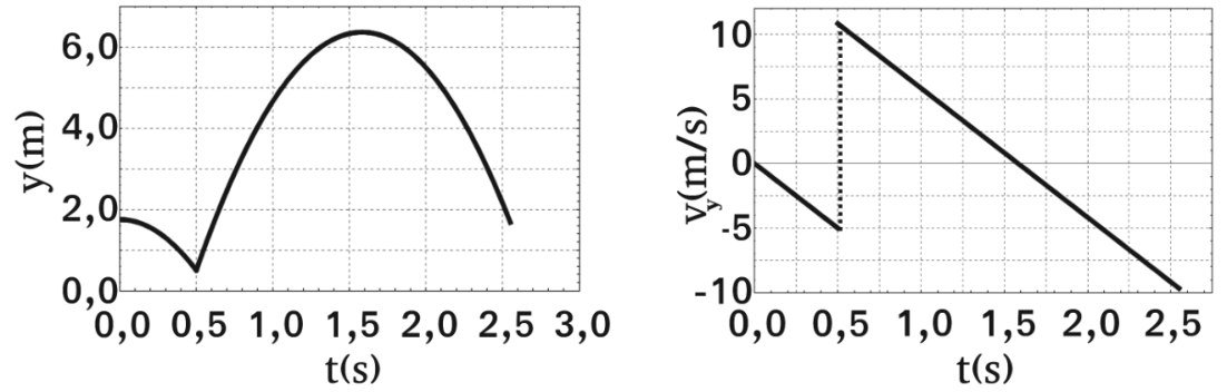 Dois gráficos com malha pontilhada e eixo horizontal t(s). À esquerda, y(m), com t de 0,0 a 3,0, em intervalos de 0,5, e marcas em y de 0,0, 2,0, 4,0 e 6,0. A curva começa em aproximadamente (0; 1,75), desce com concavidade para baixo até (0,5; 0,5), sobe até um máximo próximo de (1,6; 6,4) e desce até aproximadamente (2,5; 1,75). À direita, v_y(m/s), com marcas em t de 0,0 a 2,5, em intervalos de 0,5, e v_y de −10 a 10, em intervalos de 5. Um segmento reto desce de (0; 0) até (0,5; −5); uma linha vertical pontilhada em t = 0,5 liga esse ponto a aproximadamente (0,5; 11), de onde outro segmento reto desce até aproximadamente (2,6; −10).