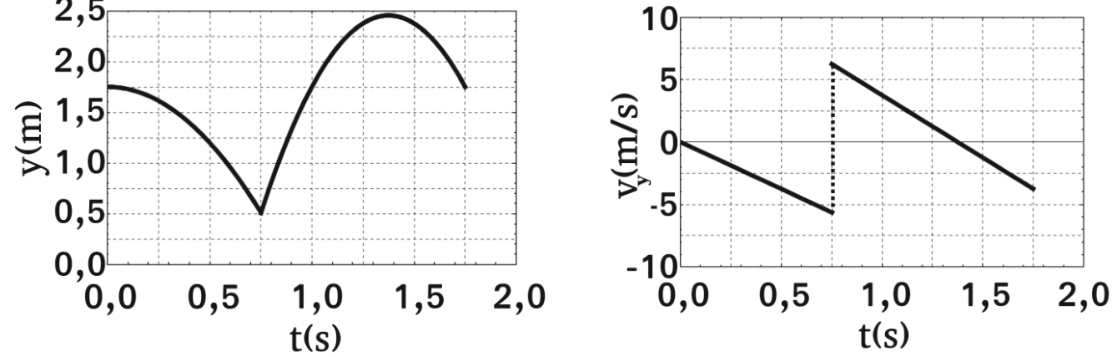 Dois gráficos com malha pontilhada e eixo horizontal t(s). À esquerda, y(m), com t de 0,0 a 2,0, em intervalos de 0,5, e y de 0,0 a 2,5, em intervalos de 0,5. A curva começa em aproximadamente (0; 1,75), desce com concavidade para baixo até (0,75; 0,5), sobe até um máximo próximo de (1,4; 2,5) e desce até aproximadamente (1,75; 1,75). À direita, v_y(m/s), com t de 0,0 a 2,0, em intervalos de 0,5, e v_y de −10 a 10, em intervalos de 5. Um segmento reto desce de (0; 0) até aproximadamente (0,75; −5,5); uma linha vertical pontilhada em t = 0,75 liga esse ponto a aproximadamente (0,75; 6,25), de onde outro segmento reto desce até aproximadamente (1,75; −3,75).