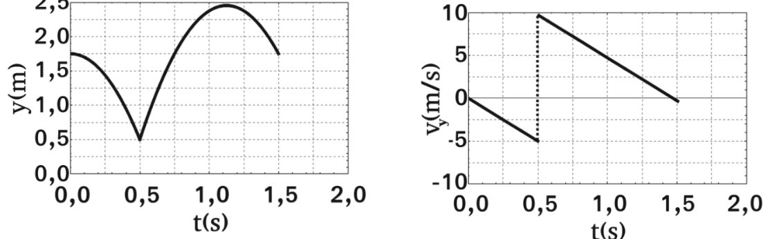 Dois gráficos com malha pontilhada e eixo horizontal t(s). À esquerda, y(m), com t de 0,0 a 2,0, em intervalos de 0,5, e y de 0,0 a 2,5, em intervalos de 0,5. A curva começa em aproximadamente (0; 1,75), desce com concavidade para baixo até (0,5; 0,5), sobe até um máximo próximo de (1,1; 2,5) e desce até aproximadamente (1,5; 1,75). À direita, v_y(m/s), com t de 0,0 a 2,0, em intervalos de 0,5, e v_y de −10 a 10, em intervalos de 5. Um segmento reto desce de (0; 0) até (0,5; −5); uma linha vertical pontilhada em t = 0,5 liga esse ponto a aproximadamente (0,5; 10), de onde outro segmento reto desce até um valor ligeiramente abaixo de zero em t = 1,5.