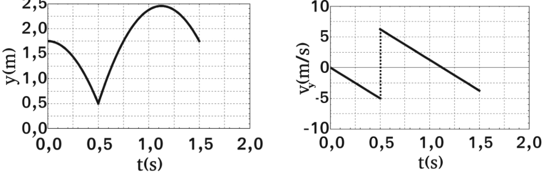 Dois gráficos com malha pontilhada e eixo horizontal t(s). À esquerda, y(m), com t de 0,0 a 2,0, em intervalos de 0,5, e y de 0,0 a 2,5, em intervalos de 0,5. A curva começa em aproximadamente (0; 1,75), desce com concavidade para baixo até (0,5; 0,5), sobe até um máximo próximo de (1,1; 2,5) e desce até aproximadamente (1,5; 1,75). À direita, v_y(m/s), com t de 0,0 a 2,0, em intervalos de 0,5, e v_y de −10 a 10, em intervalos de 5. Um segmento reto desce de (0; 0) até (0,5; −5); uma linha vertical pontilhada em t = 0,5 liga esse ponto a aproximadamente (0,5; 6,25), de onde outro segmento reto desce até aproximadamente (1,5; −3,75).