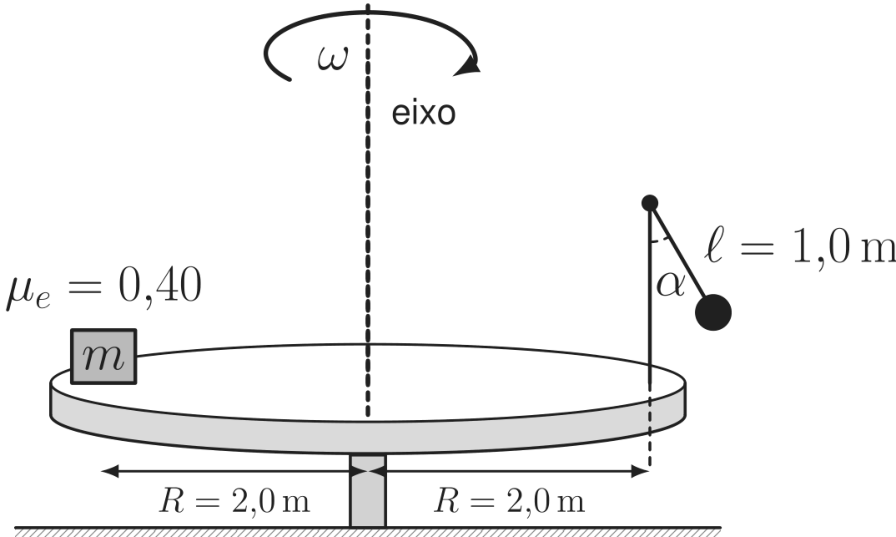 Esquema de uma plataforma horizontal circular que gira com velocidade angular ω em torno de um eixo vertical tracejado, identificado como “eixo”. À esquerda, um bloco de massa m repousa sobre a plataforma, com coeficiente de atrito estático μₑ = 0,40, a uma distância R = 2,0 m do eixo. À direita, um suporte vertical fixo à plataforma, também a uma distância R = 2,0 m do eixo, sustenta um pêndulo de comprimento ℓ = 1,0 m. O fio está inclinado para fora da plataforma, formando um ângulo α com a vertical. Uma seta curva acima da plataforma indica a rotação.