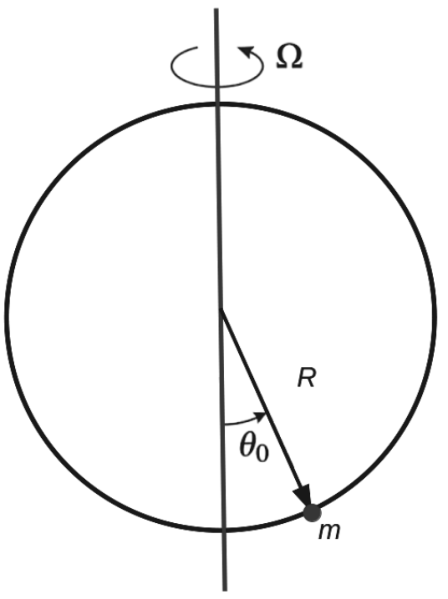 Aro circular em um plano vertical, atravessado por um eixo vertical que passa pelo seu centro. Uma seta curva em torno do eixo, acima do aro, indica a rotação com velocidade angular Ω. Uma miçanga de massa m está na parte inferior direita da circunferência. Um segmento orientado do centro até a miçanga representa o raio R e forma um ângulo θ₀ com a direção vertical para baixo.