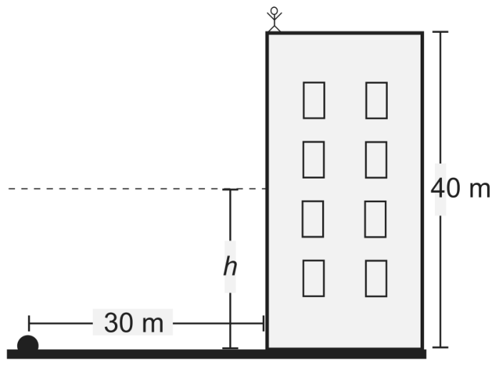 Esquema com um prédio de altura 40 m com um engenheiro no topo, uma explosão no solo a 30 m de distância da base do prédio, e uma linha tracejada horizontal indicando a altura h.