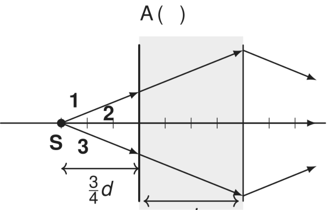 Diagrama de uma placa de faces verticais paralelas, sombreada em cinza, de espessura d. O ponto S está sobre o eixo principal horizontal, à distância 3d/4 da face esquerda. Os raios são identificados por 1, oblíquo superior, 2, axial, e 3, oblíquo inferior. O raio 2 segue em linha reta pelo eixo. Os raios 1 e 3 seguem divergindo dentro da placa, sem mudança de direção na primeira face; na segunda face, desviam-se em direção ao eixo, tornando-se convergentes. Setas indicam propagação da esquerda para a direita.