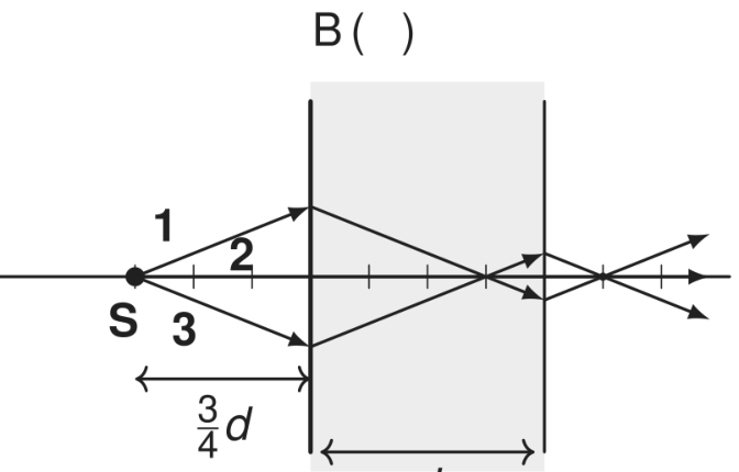 Diagrama de uma placa de faces verticais paralelas, sombreada em cinza, de espessura d. O ponto S está sobre o eixo principal horizontal, à distância 3d/4 da face esquerda. Os raios são identificados por 1, oblíquo superior, 2, axial, e 3, oblíquo inferior. O raio 2 segue em linha reta pelo eixo. Os raios 1 e 3 desviam-se em direção ao eixo na primeira face e cruzam-se dentro da placa, a 3d/4 dessa face. Na segunda face, voltam a se dirigir ao eixo, cruzam-se à direita da placa e depois divergem. Setas indicam propagação da esquerda para a direita.