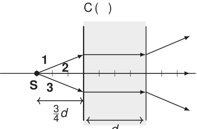 Diagrama de uma placa de faces verticais paralelas, sombreada em cinza, de espessura d. O ponto S está sobre o eixo principal horizontal, à distância 3d/4 da face esquerda. Os raios são identificados por 1, oblíquo superior, 2, axial, e 3, oblíquo inferior. O raio 2 segue em linha reta pelo eixo. Os raios 1 e 3 tornam-se paralelos ao eixo dentro da placa; na segunda face, voltam a divergir, com direções paralelas às respectivas direções incidentes. Setas indicam propagação da esquerda para a direita.