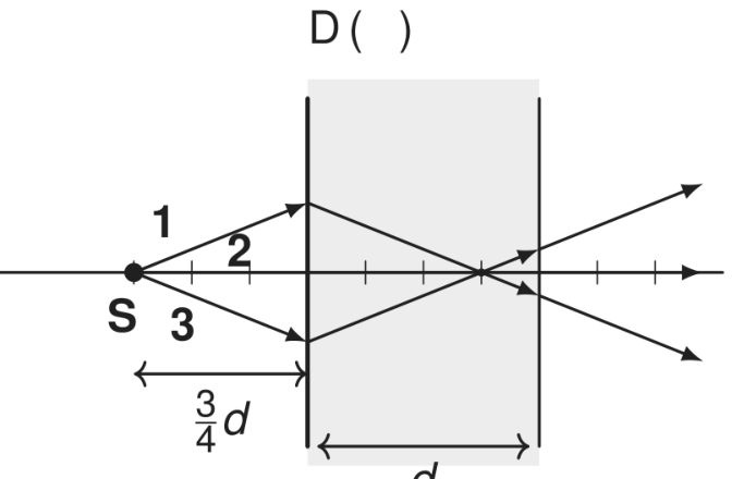 Diagrama de uma placa de faces verticais paralelas, sombreada em cinza, de espessura d. O ponto S está sobre o eixo principal horizontal, à distância 3d/4 da face esquerda. Os raios são identificados por 1, oblíquo superior, 2, axial, e 3, oblíquo inferior. O raio 2 segue em linha reta pelo eixo. Os raios 1 e 3 desviam-se em direção ao eixo na primeira face e cruzam-se dentro da placa, a 3d/4 dessa face. Atravessam a segunda face sem mudança de direção e continuam divergindo. Setas indicam propagação da esquerda para a direita.