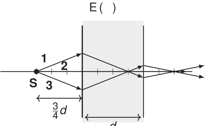Diagrama de uma placa de faces verticais paralelas, sombreada em cinza, de espessura d. O ponto S está sobre o eixo principal horizontal, à distância 3d/4 da face esquerda. Os raios são identificados por 1, oblíquo superior, 2, axial, e 3, oblíquo inferior. O raio 2 segue em linha reta pelo eixo. Os raios 1 e 3 desviam-se em direção ao eixo na primeira face e cruzam-se dentro da placa, a 3d/4 dessa face. Na segunda face, voltam a se dirigir ao eixo, com inclinações menores em relação a ele, cruzam-se à direita da placa e depois divergem. Setas indicam propagação da esquerda para a direita.