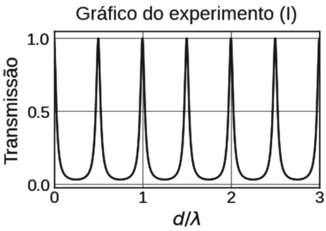 Gráfico do experimento (I). Eixo vertical: Transmissão, com marcações 0.0, 0.5 e 1.0. Eixo horizontal: d/λ, com marcações 0, 1, 2 e 3. Curva periódica com máximos de transmissão 1.0 em d/λ = 0, 0.5, 1, 1.5, 2, 2.5 e 3, e mínimos próximos de zero entre os máximos.