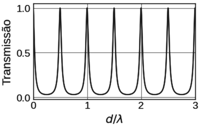 Gráfico de Transmissão em função de d/λ. Eixo vertical com marcações 0.0, 0.5 e 1.0; eixo horizontal com marcações 0, 1, 2 e 3. Curva periódica com máximos de transmissão 1.0 em d/λ = 0, 0.5, 1, 1.5, 2, 2.5 e 3, e mínimos próximos de zero entre os máximos.