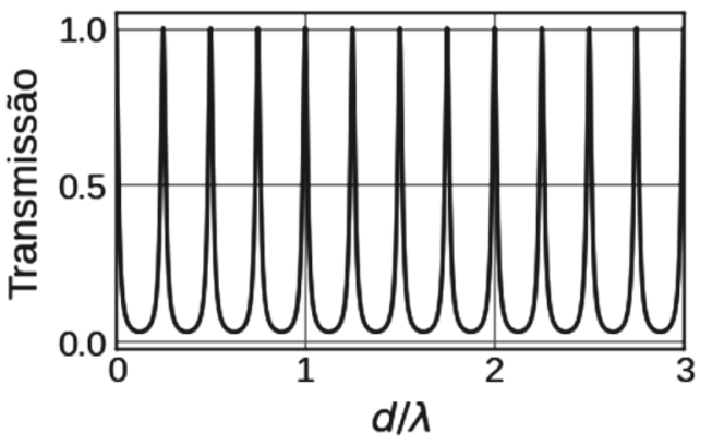 Gráfico de Transmissão em função de d/λ. Eixo vertical com marcações 0.0, 0.5 e 1.0; eixo horizontal com marcações 0, 1, 2 e 3. Curva periódica com máximos estreitos de transmissão 1.0 em d/λ = 0, 0.25, 0.5, 0.75, 1, 1.25, 1.5, 1.75, 2, 2.25, 2.5, 2.75 e 3, e mínimos próximos de zero entre os máximos.