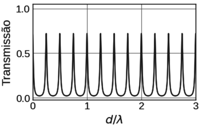 Gráfico de Transmissão em função de d/λ. Eixo vertical com marcações 0.0, 0.5 e 1.0; eixo horizontal com marcações 0, 1, 2 e 3. Curva periódica com máximos estreitos de transmissão aproximadamente 0.7 em d/λ = 0, 0.25, 0.5, 0.75, 1, 1.25, 1.5, 1.75, 2, 2.25, 2.5, 2.75 e 3, e mínimos próximos de zero entre os máximos.