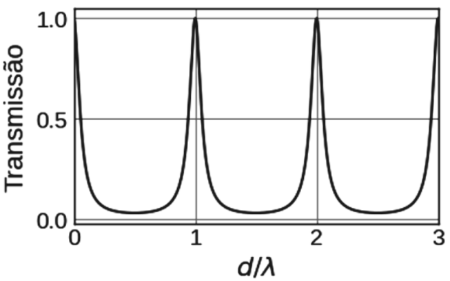 Gráfico de Transmissão em função de d/λ. Eixo vertical com marcações 0.0, 0.5 e 1.0; eixo horizontal com marcações 0, 1, 2 e 3. Curva periódica com máximos de transmissão 1.0 em d/λ = 0, 1, 2 e 3, e mínimos próximos de zero entre os máximos.